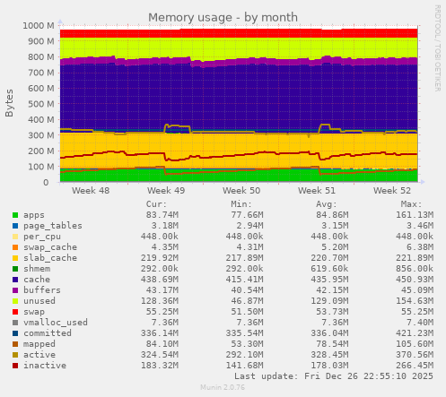 Memory usage