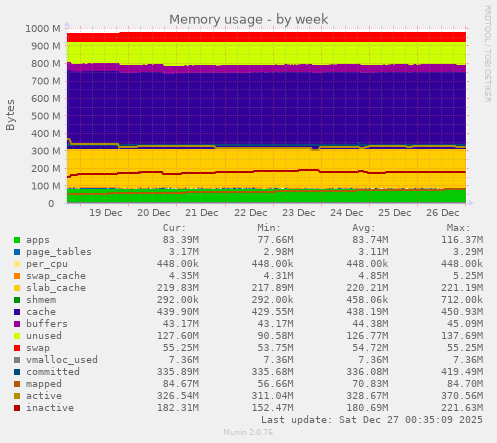 Memory usage