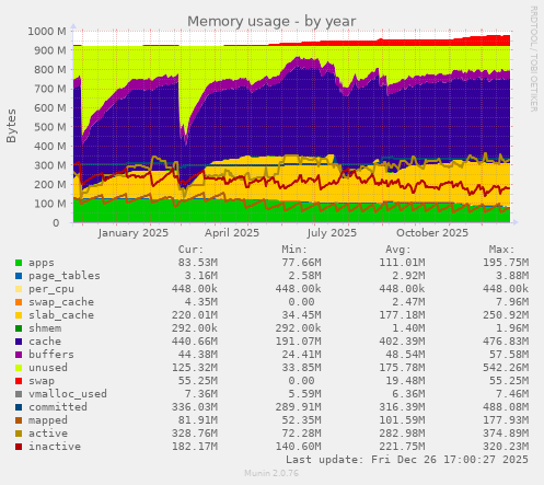Memory usage