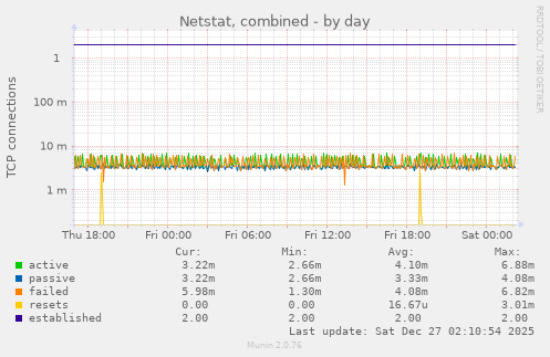Netstat, combined