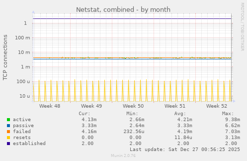 Netstat, combined