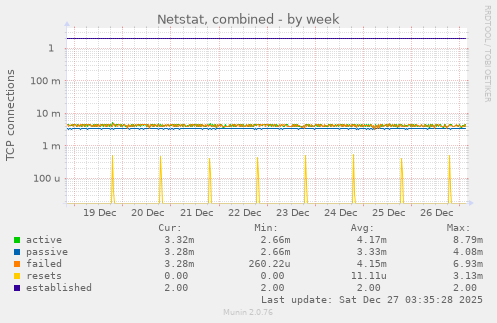 Netstat, combined