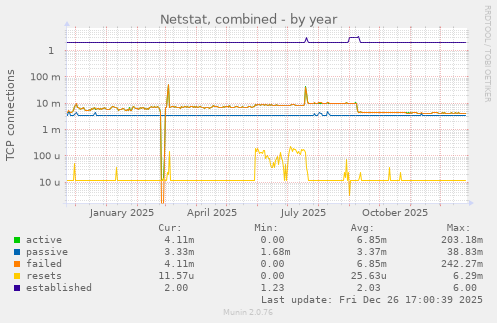 Netstat, combined