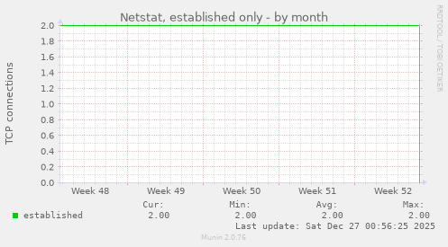 Netstat, established only