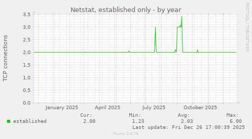 Netstat, established only