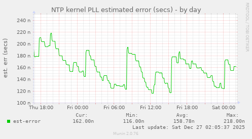 NTP kernel PLL estimated error (secs)