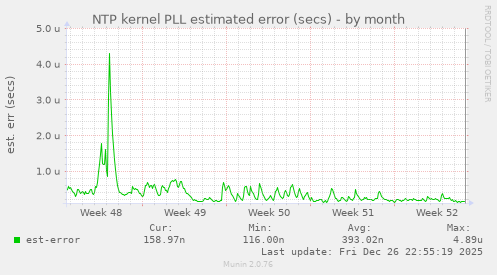 NTP kernel PLL estimated error (secs)