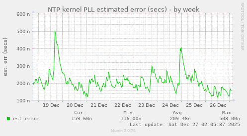 NTP kernel PLL estimated error (secs)