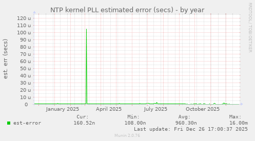 NTP kernel PLL estimated error (secs)
