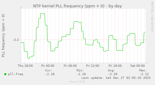 NTP kernel PLL frequency (ppm + 0)