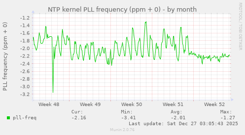 NTP kernel PLL frequency (ppm + 0)