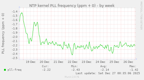 NTP kernel PLL frequency (ppm + 0)