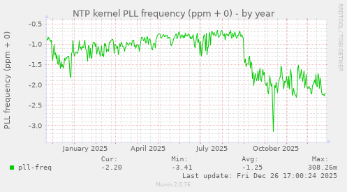 NTP kernel PLL frequency (ppm + 0)