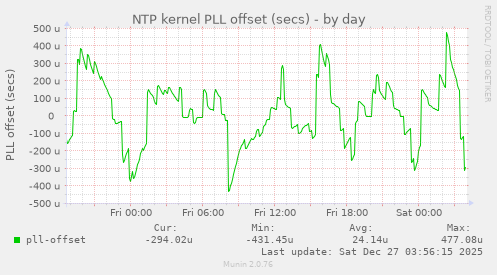 NTP kernel PLL offset (secs)