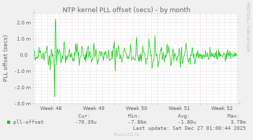 NTP kernel PLL offset (secs)
