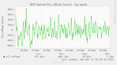 NTP kernel PLL offset (secs)