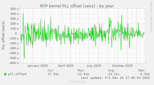 NTP kernel PLL offset (secs)