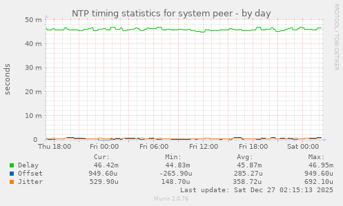 NTP timing statistics for system peer