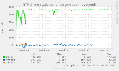NTP timing statistics for system peer