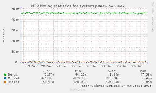 NTP timing statistics for system peer