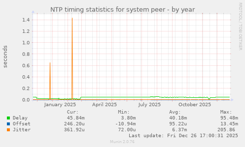 NTP timing statistics for system peer