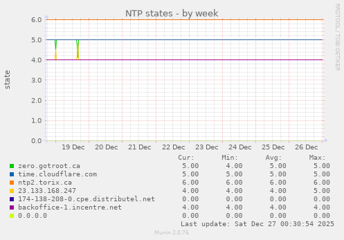 NTP states