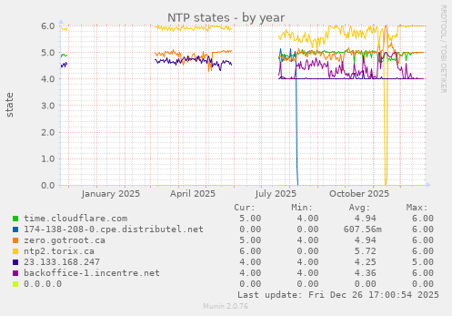 NTP states
