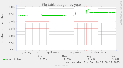 File table usage