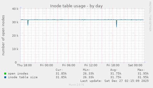 Inode table usage