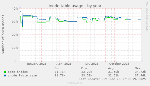Inode table usage