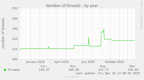 Number of threads